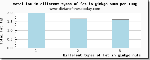 fat in ginkgo nuts total fat per 100g